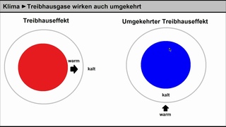 Klima  Der umgekehrte Treibhauseffekt khlt die Erde ab