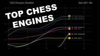 Top Chess Engines (1990 - 2020)
