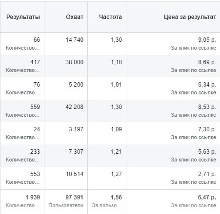 Кейс: Привлечение клиентов в магазин элитной детской одежды, изображение №15