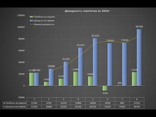 Стратегия которая приносит доход по акциям