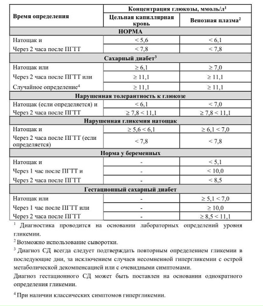 Применение двухфазного инсулина аспарта в лечении больных сахарным диабетом 2 ти